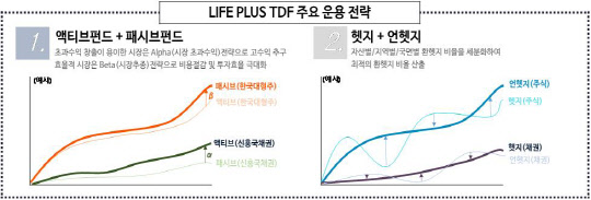 한화자산운용 라이프플러스 TDF 운용 전략 <한화자산운용 제공>